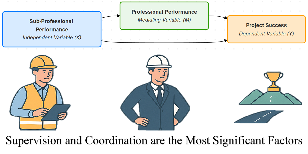 A full mediation model of staff performance on project success in road supervision