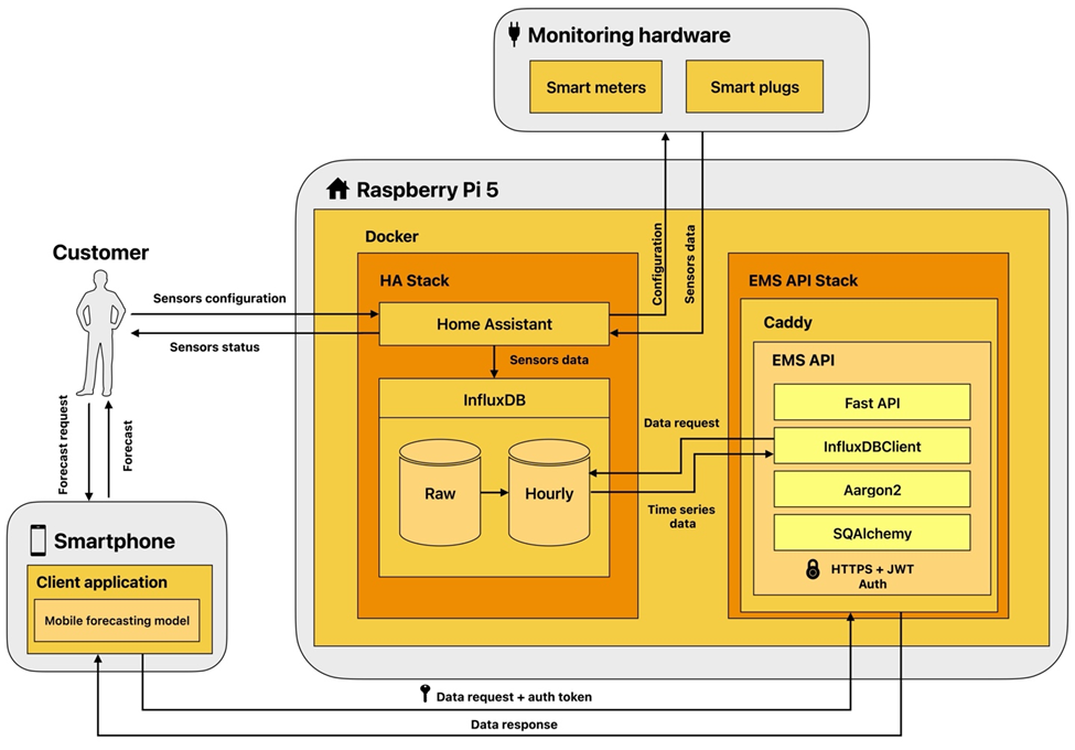 A privacy-preserving edge data aggregation for Tinyml energy forecasting in households