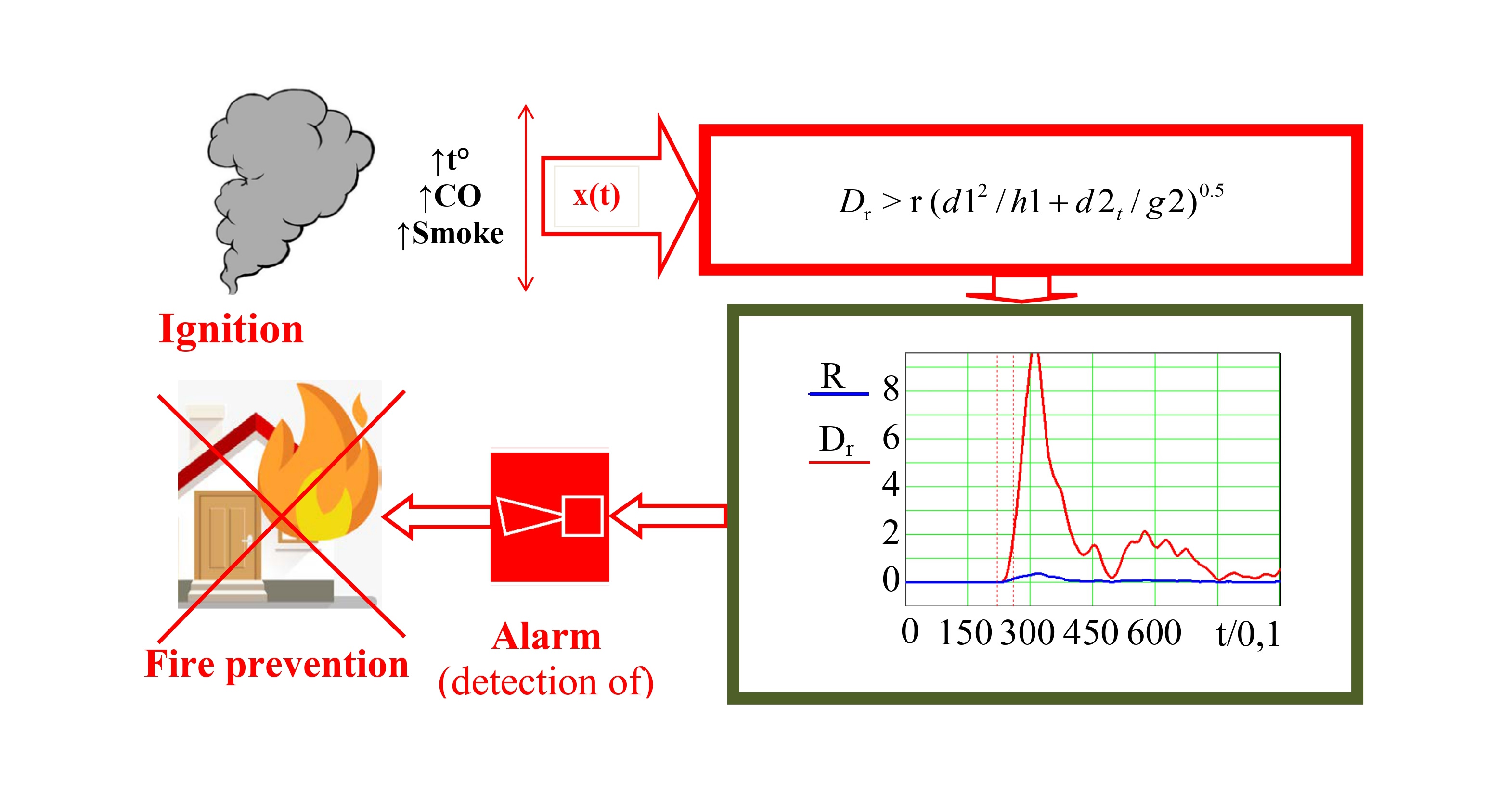 Development of a method for rapid ignition detection based on current selective dispersion of hazardous parameters of the gas environment