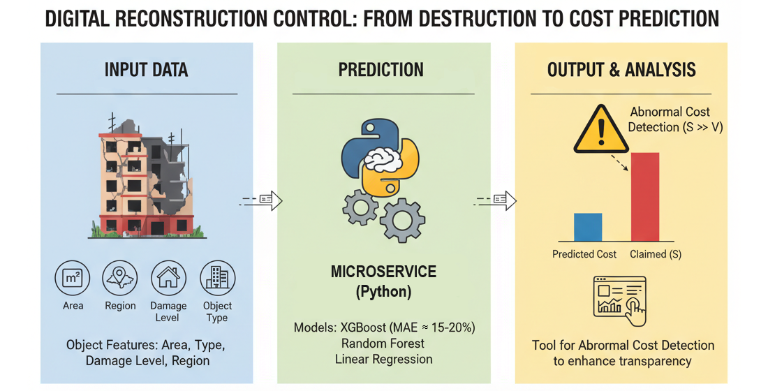 Development of an approach for predicting the cost of damaged infrastructure recovery with microservice implementation