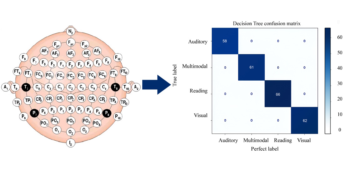 Development of a personalized learning trajectory using a brain-computer interface