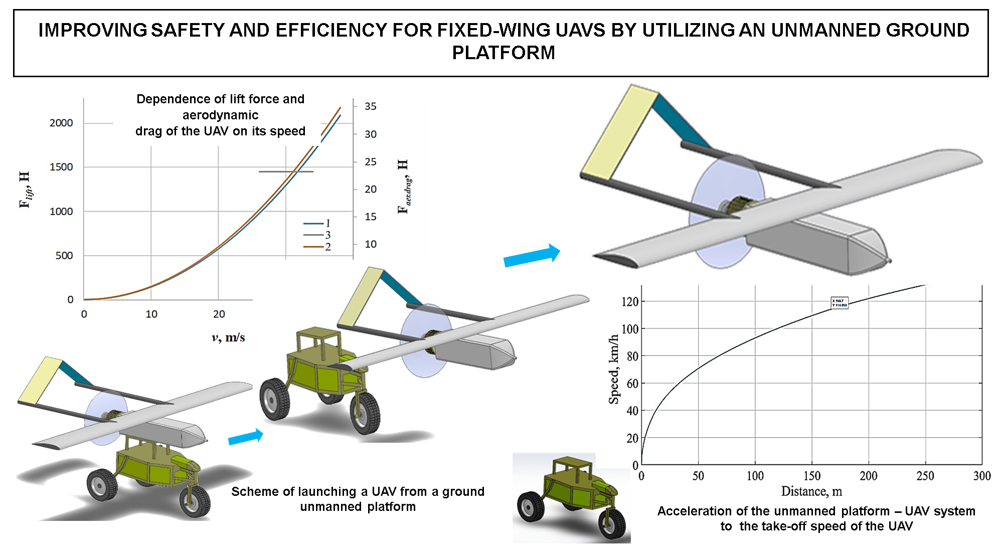 Improving safety and efficiency for fixed-wing UAVs by utilizing an unmanned ground platform