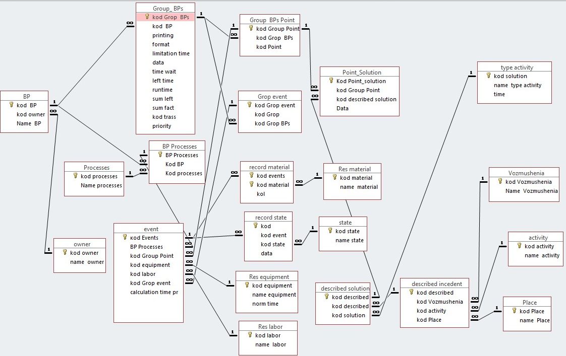 Improvement in the method of case-based management of end-to-end business processes