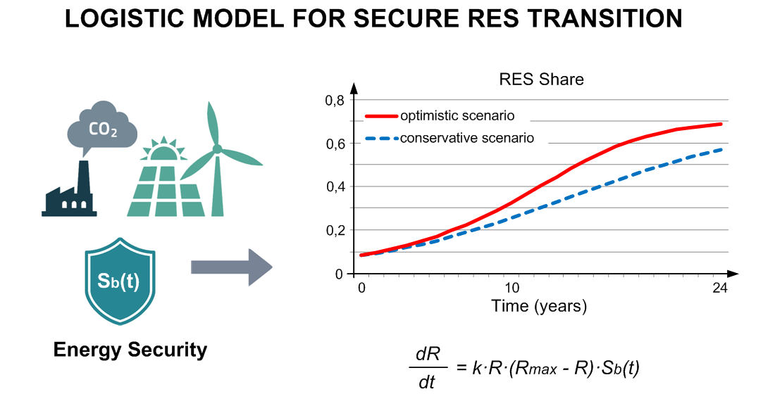 Development of a logistic model for energy transition to renewable energy sources with energy security consideration