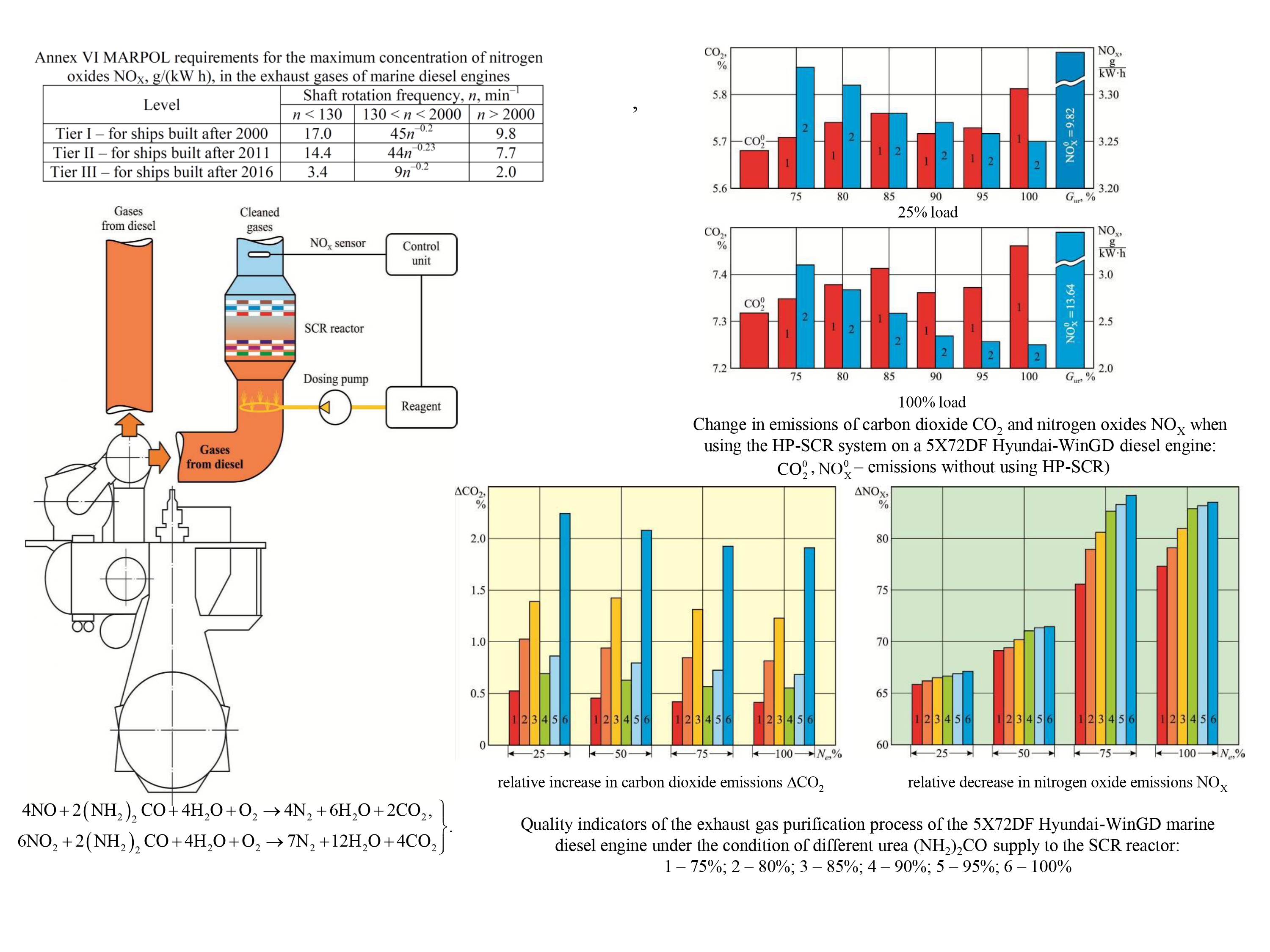 Determination of optimal operating modes of the selective catalytic reduction system for marine diesel exhaust gases