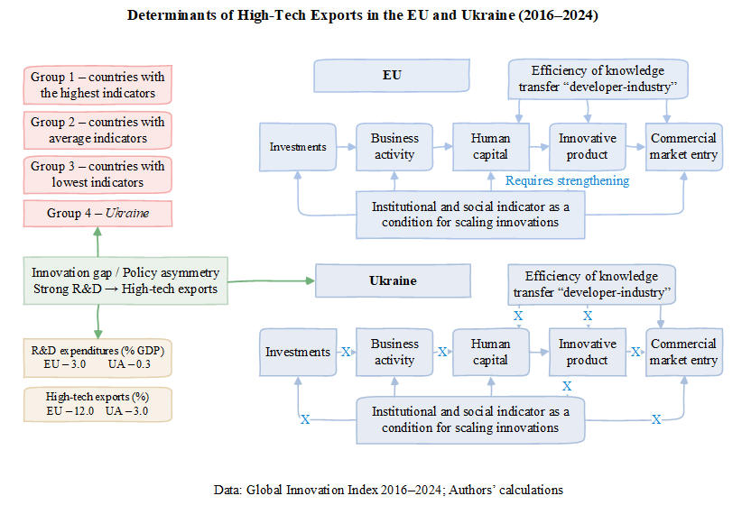 Determinants of high-tech exports in the EU and Ukraine in the context of innovation, industrial and entrepreneurship policy