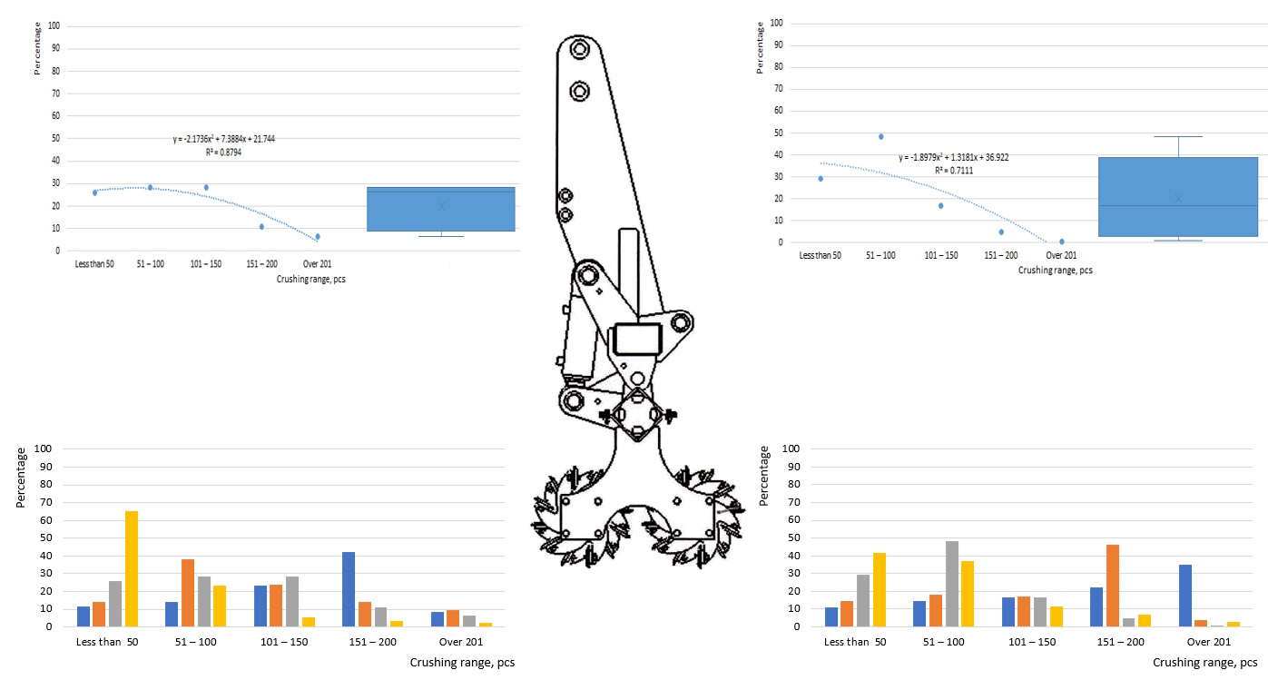 Determination of the patterns of changes in the quality indicators of crushing corn and sunflower stems by working bodies of technical equipment