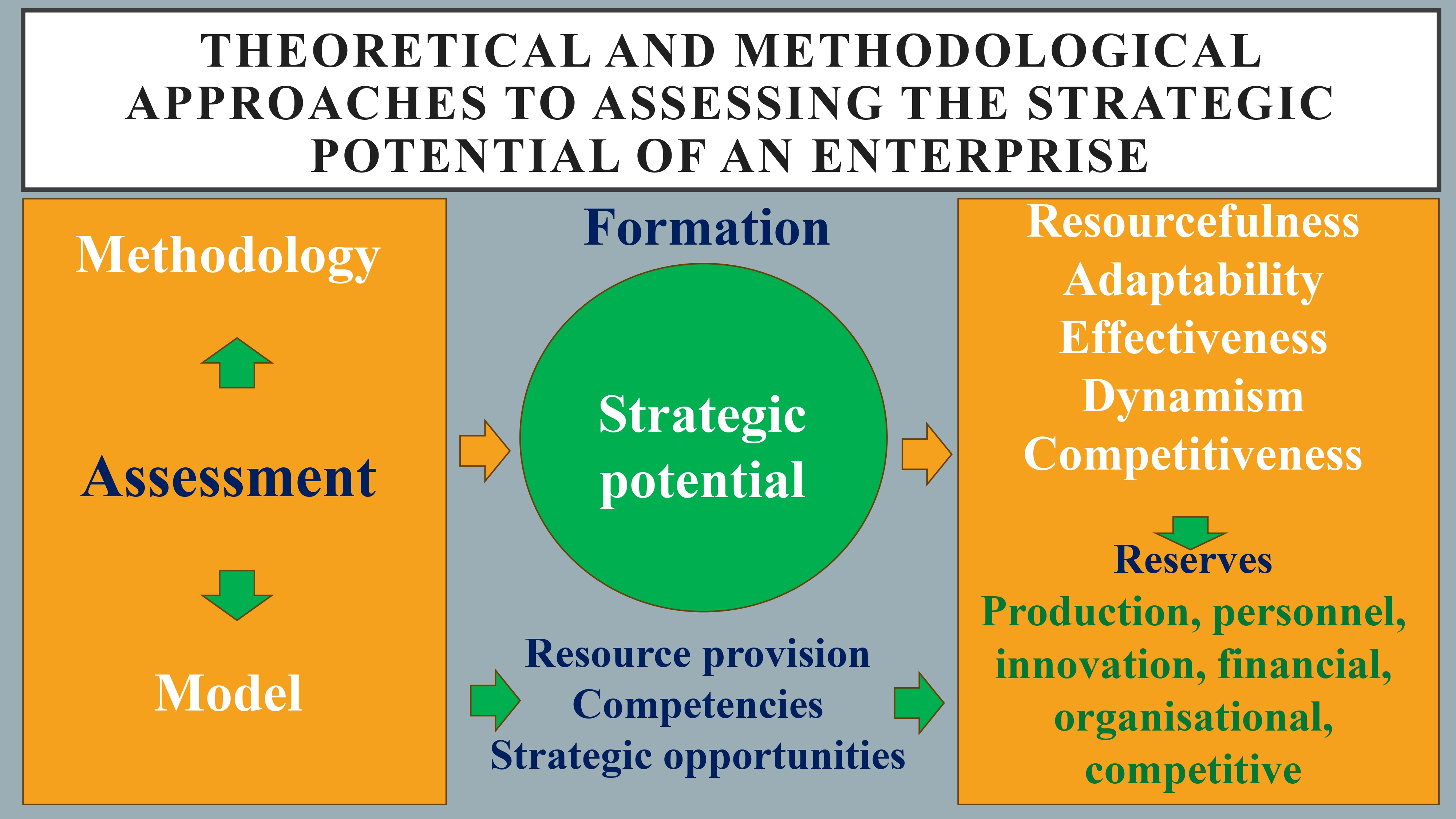 Theoretical and methodological approaches to assessing the strategic potential of an enterprise