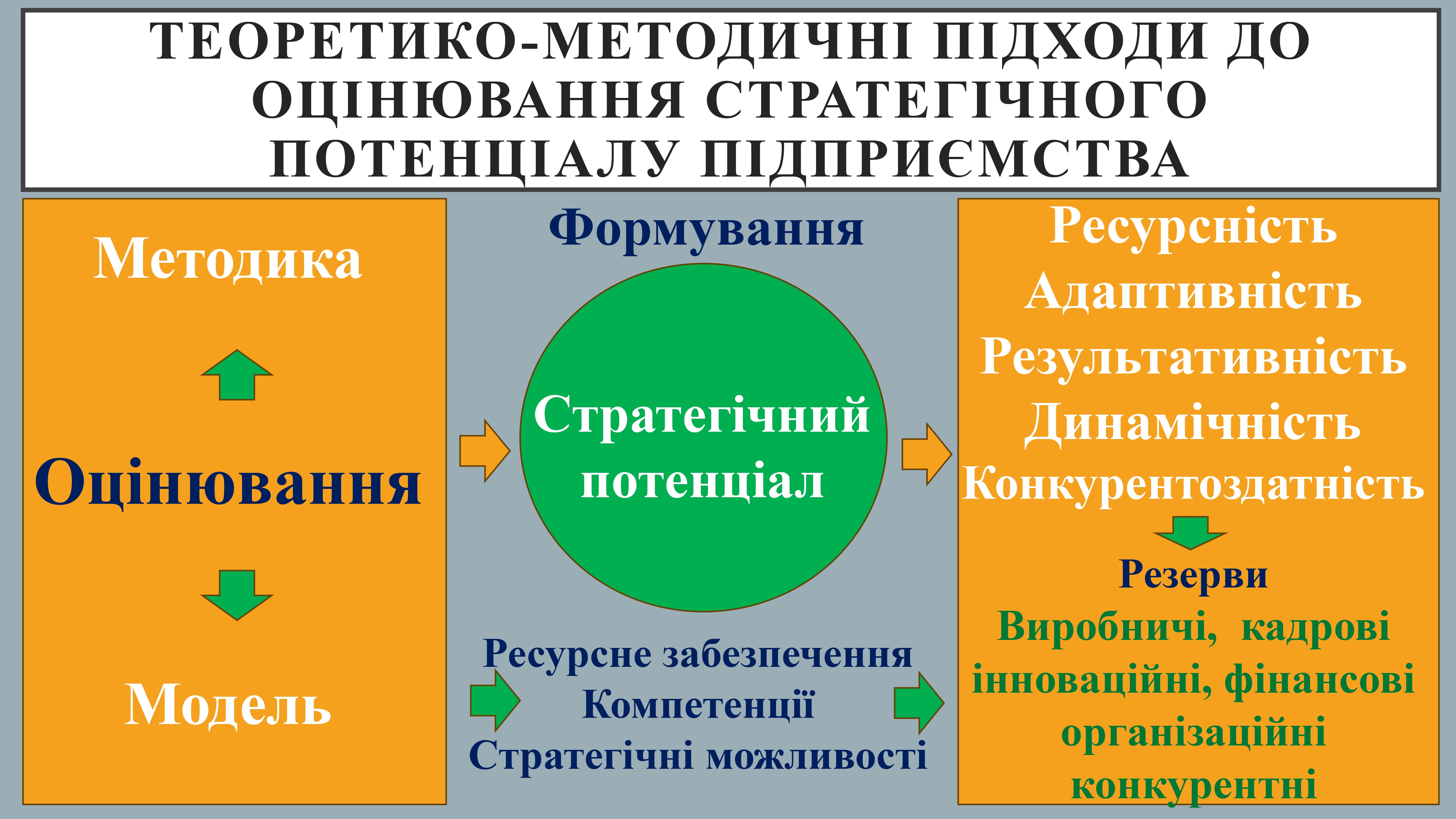 Теоретико-методичні підходи до оцінювання стратегічного потенціалу підприємства