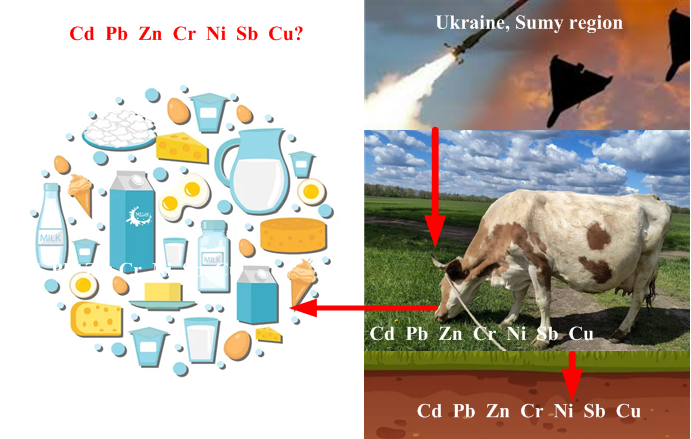 Assessment of the risk of pollution of the ecosystem and agricultural products in the zone of military conflict