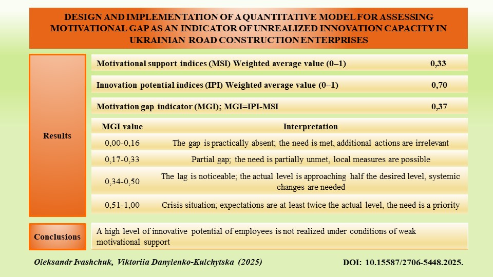 Design and implementation of a quantitative model for assessing motivational gap as an indicator of unrealized innovation capacity in Ukrainian road construction enterprises