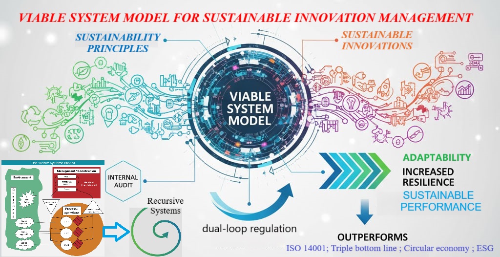 Development of an audit-integrated conceptual model for sustainable innovation management in motor transport enterprises: a viable systems approach
