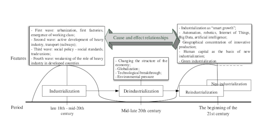 Management of industrialization and reindustrialization of the economy: strategic dimension
