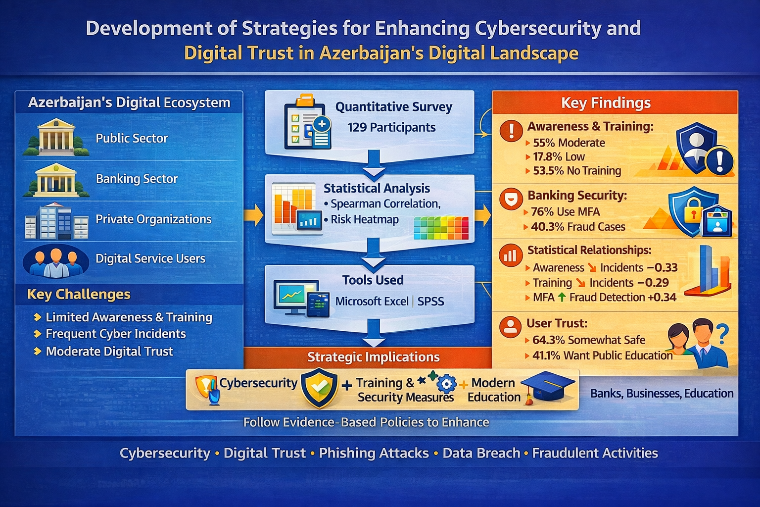 Development of strategies for enhancing cybersecurity and digital trust in Azerbaijan’s digital landscape