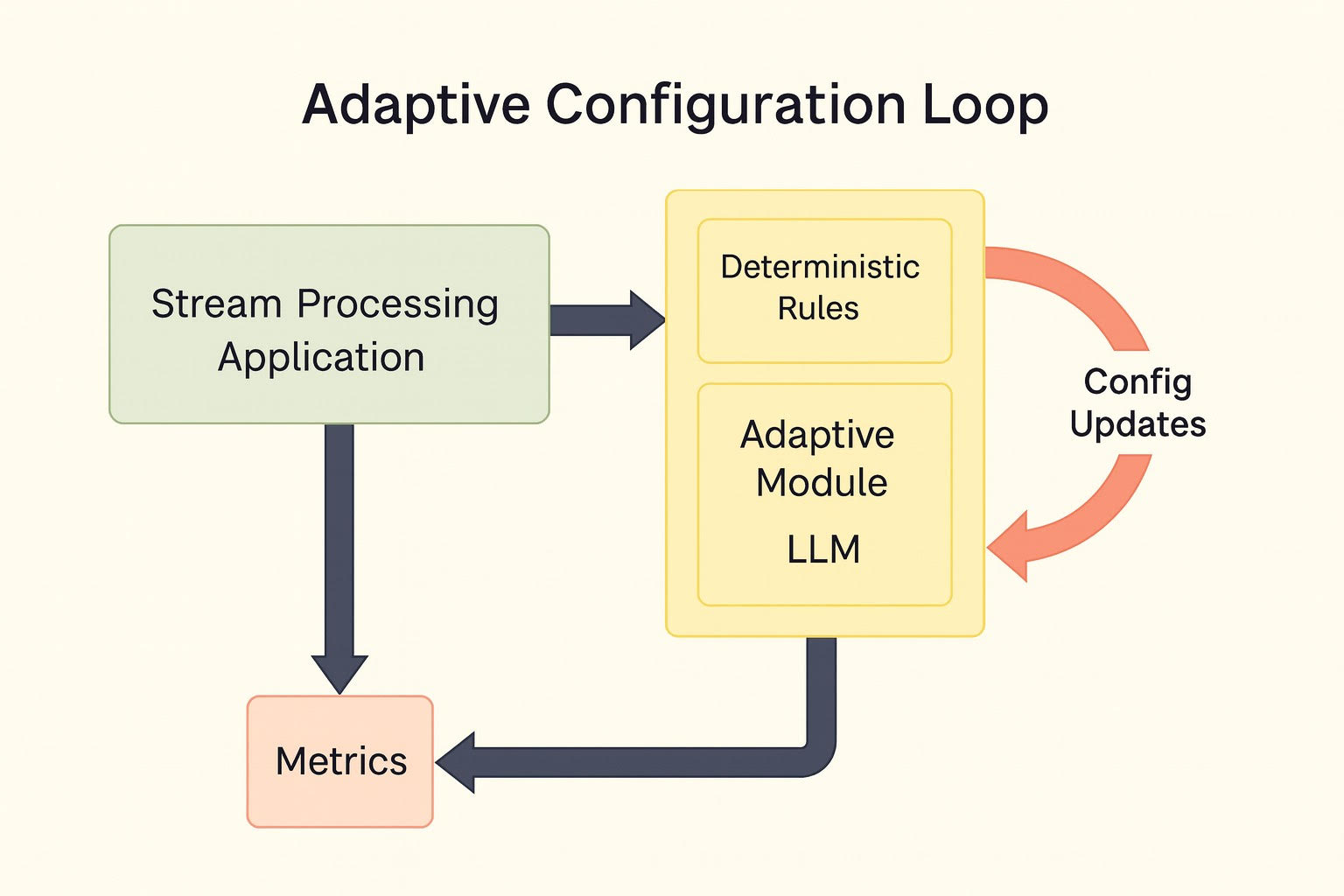 Development of adaptive reconfiguration method for stream data processing systems using system metrics