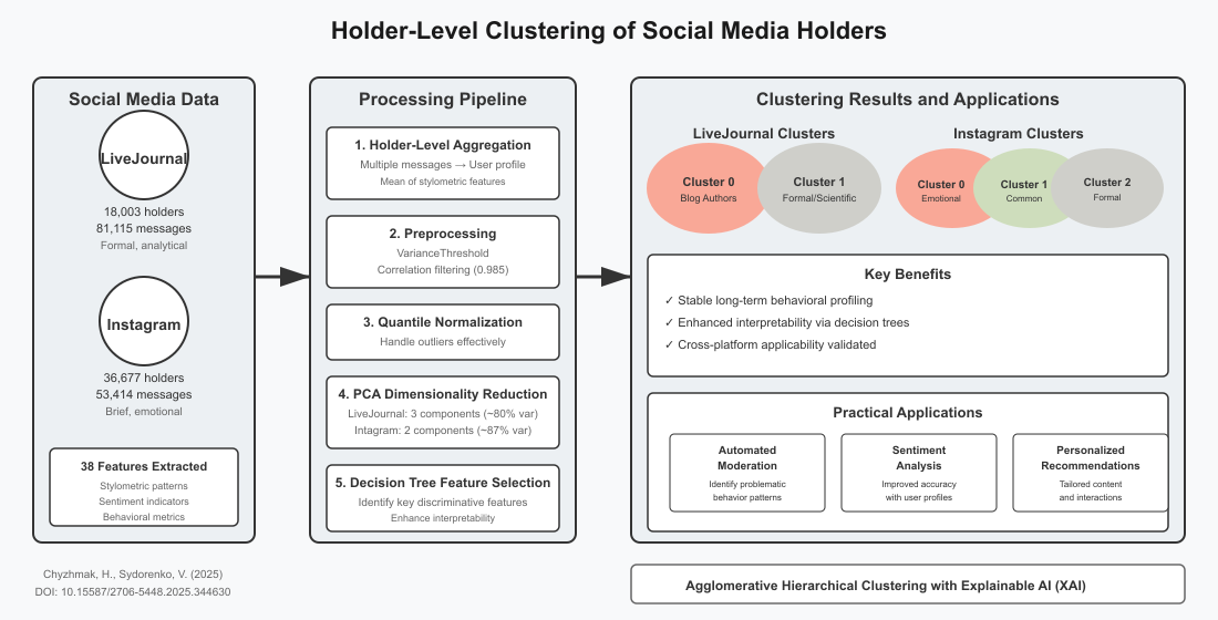Development of clustering models for extended opinion holders based on aggregated stylometric and sentiment features of chat messages