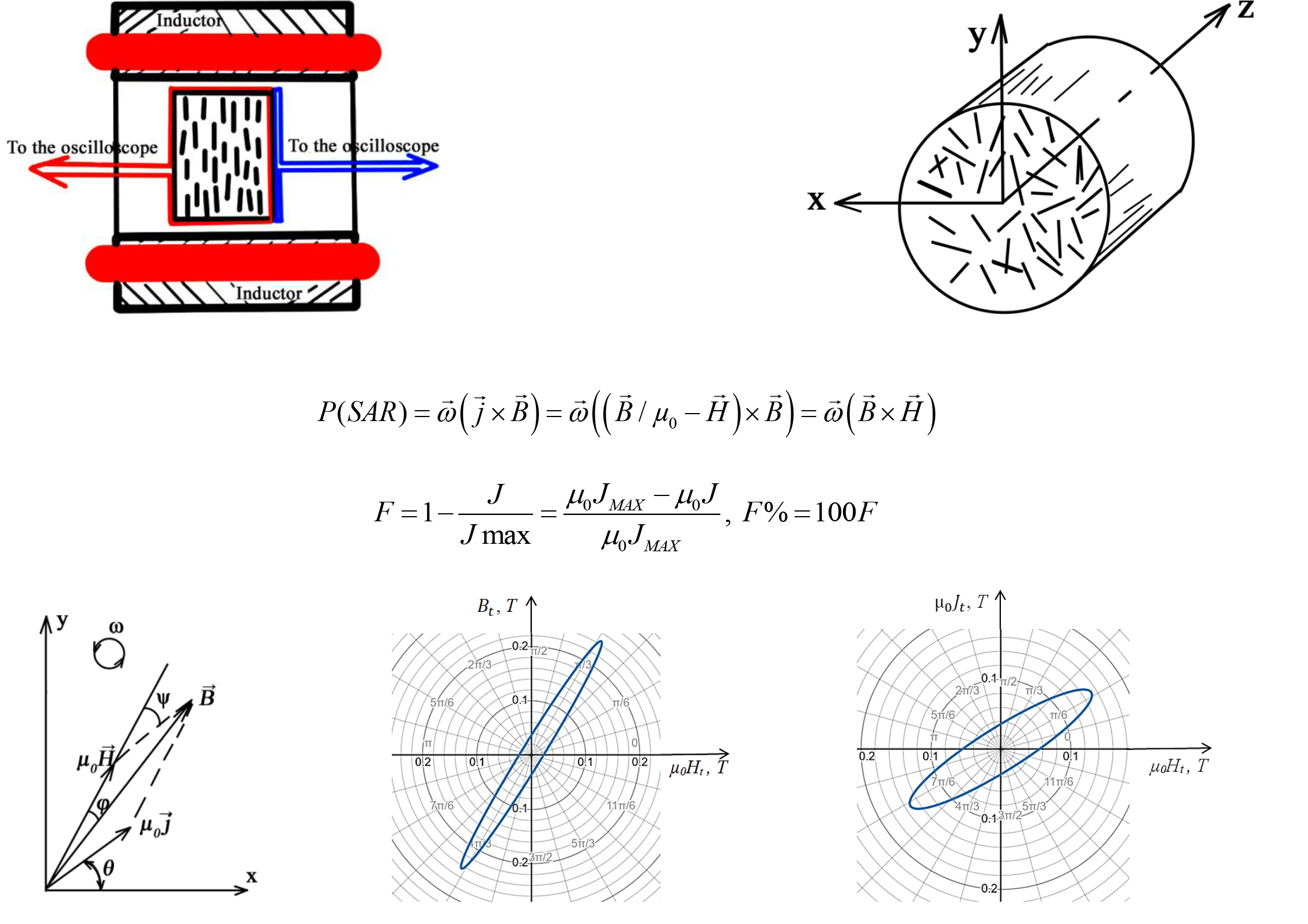 Development of a method for modeling the magnetic state and assessing the electromechanical characteristics of a vortex layer of ferromagnetic particles moving in a rotating magnetic field