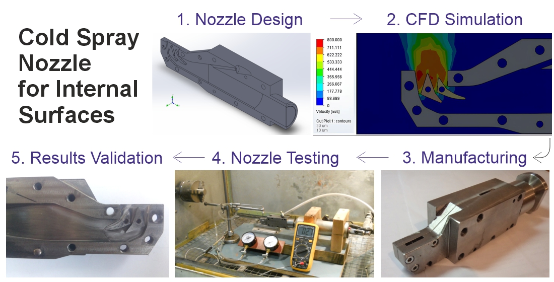 Development of special cold spray nozzle for internal surface coating deposition