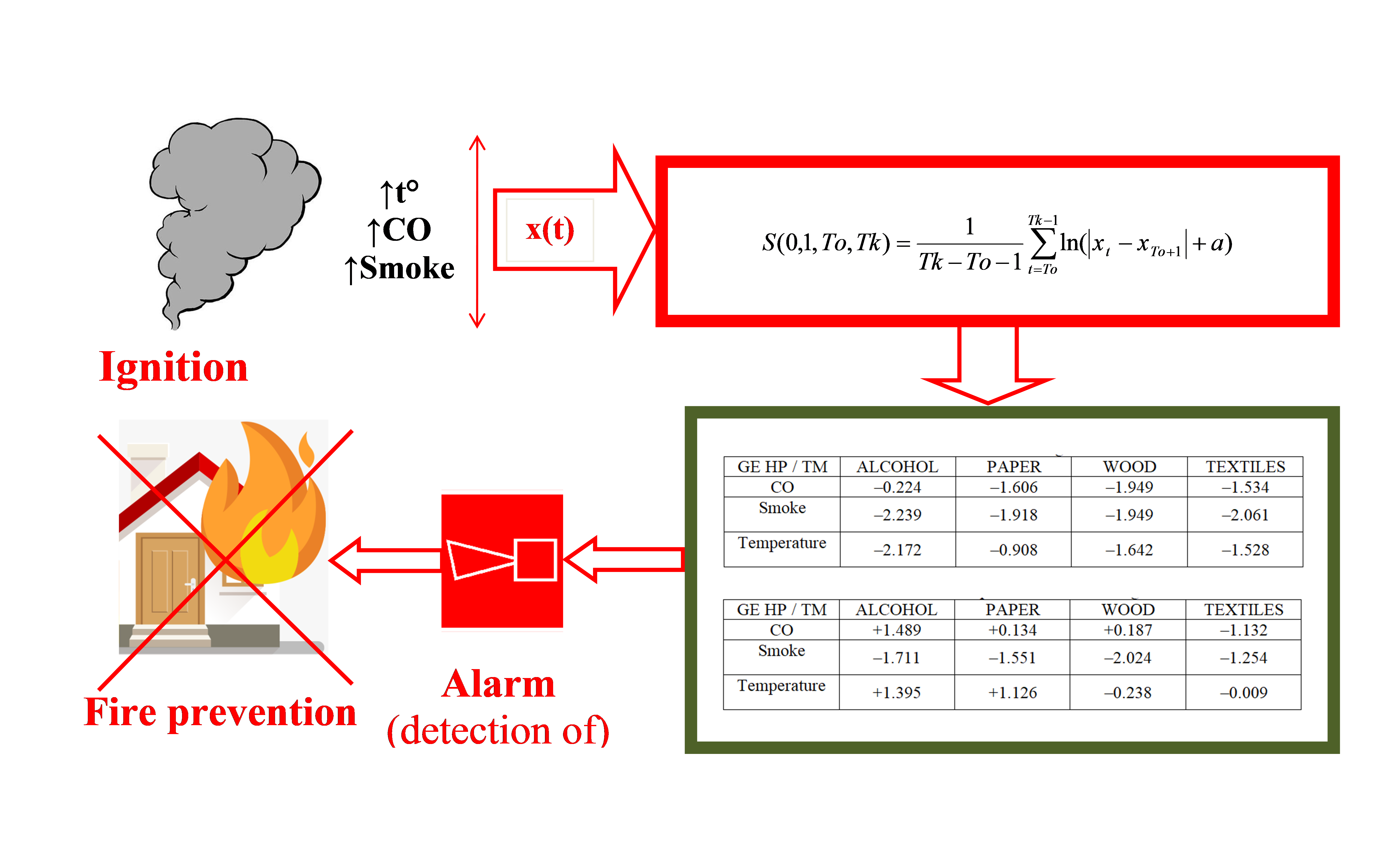 Determination of the largest Lyapunov exponent of chaos in the dynamics of hazardous parameters of a gas environment for the rapid ignition detection