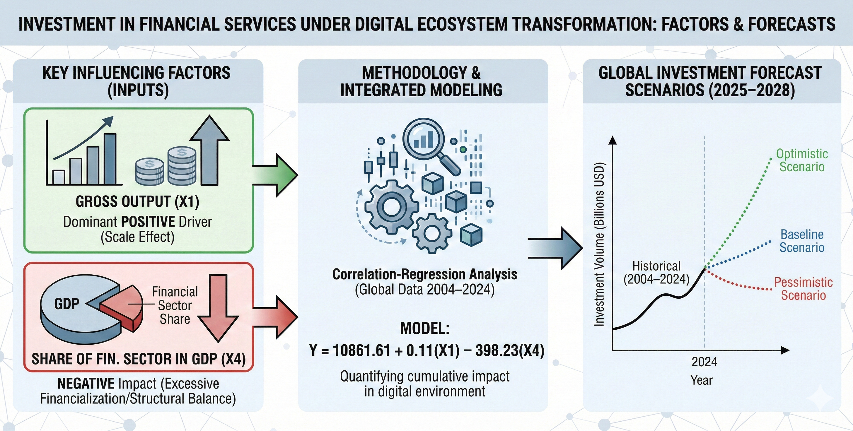 Identifying factors impact on investment in financial services under digital financial ecosystem transformation