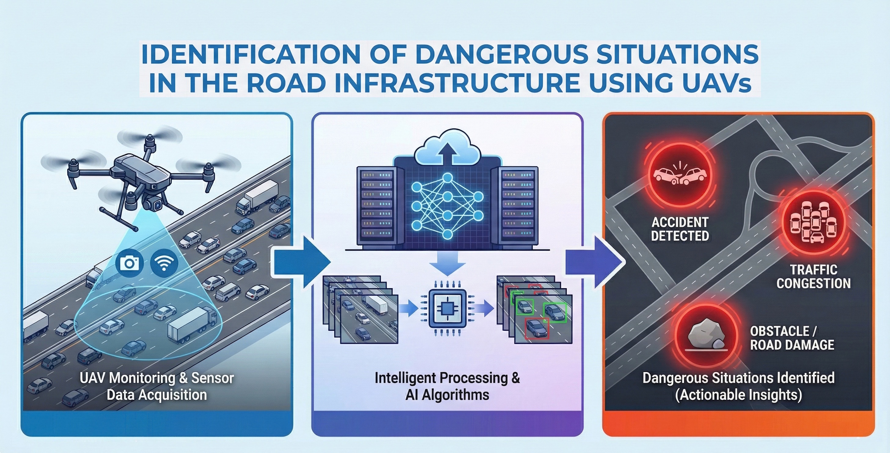 Identification of dangerous situations in the road infrastructure using unmanned aerial vehicles