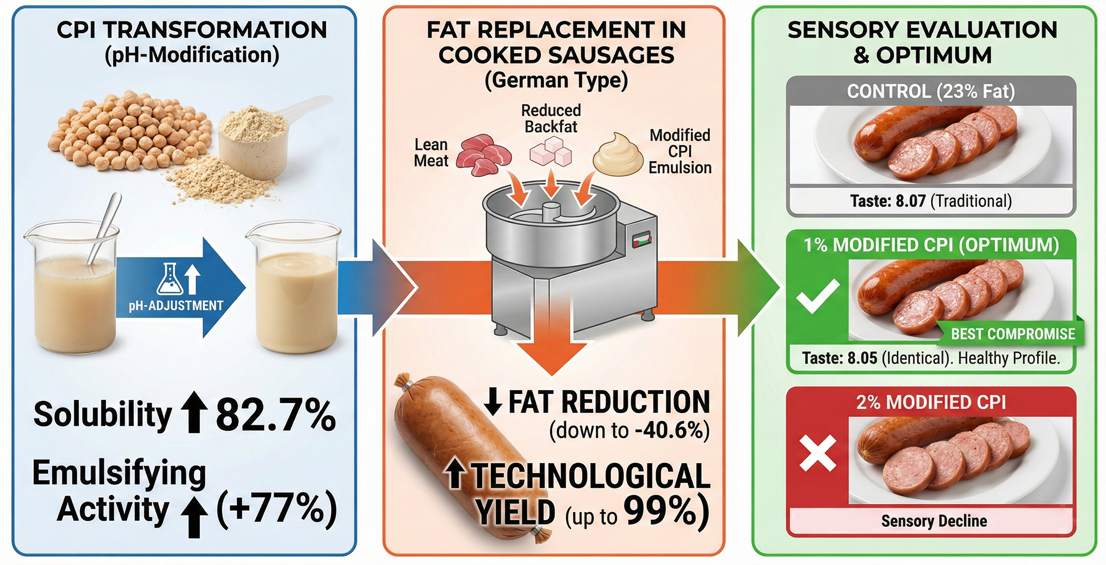 Evaluation of pH-modified chickpea protein isolate as a functional fat replacer in German-style cooked sausages