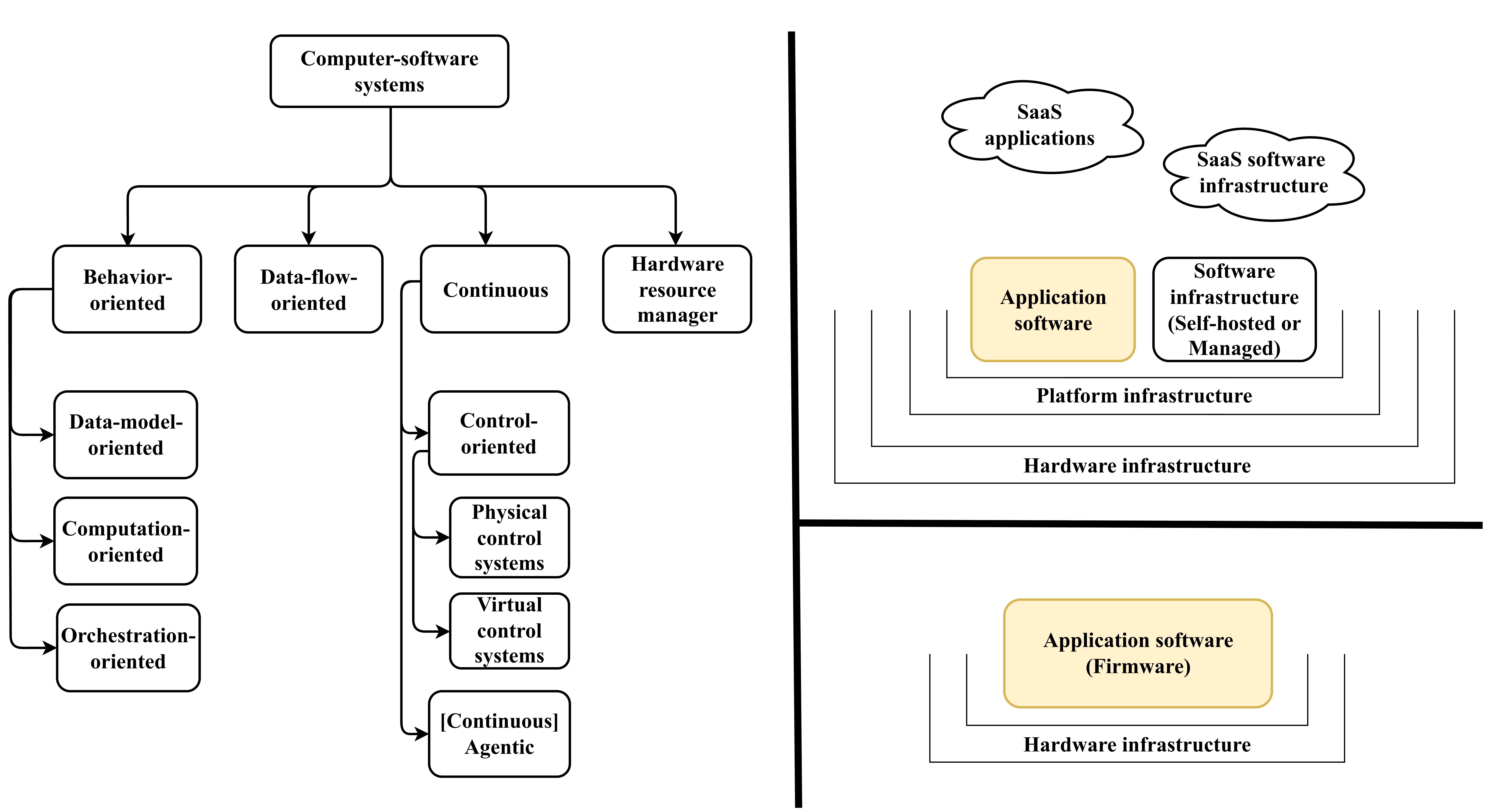 Development of system-type-centric paradigm of computer-software systems architectural design for automation systems