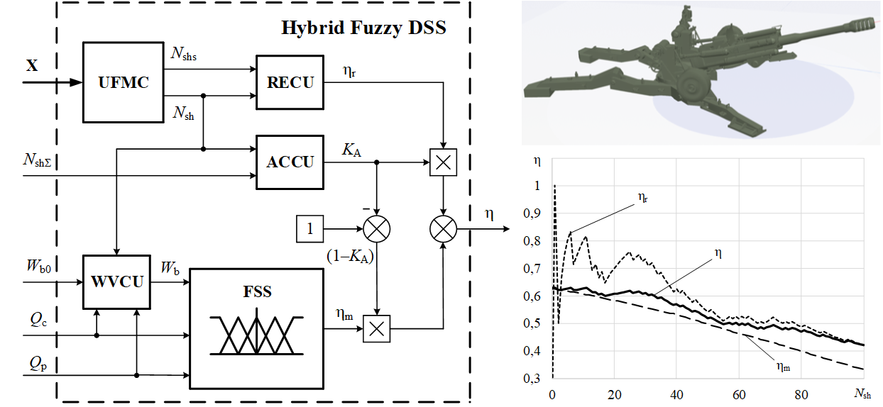 Development of a hybrid fuzzy decision support system for assessing the effectiveness of artillery fire in conditions of uncertain disturbances