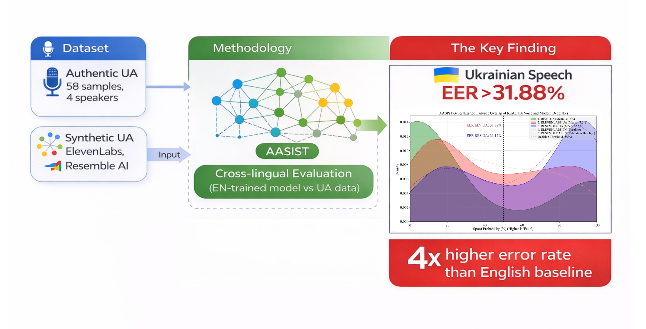 Assessment of quality degradation in modern voice deepfake detectors under cross-linguistic shift from English to Ukrainian