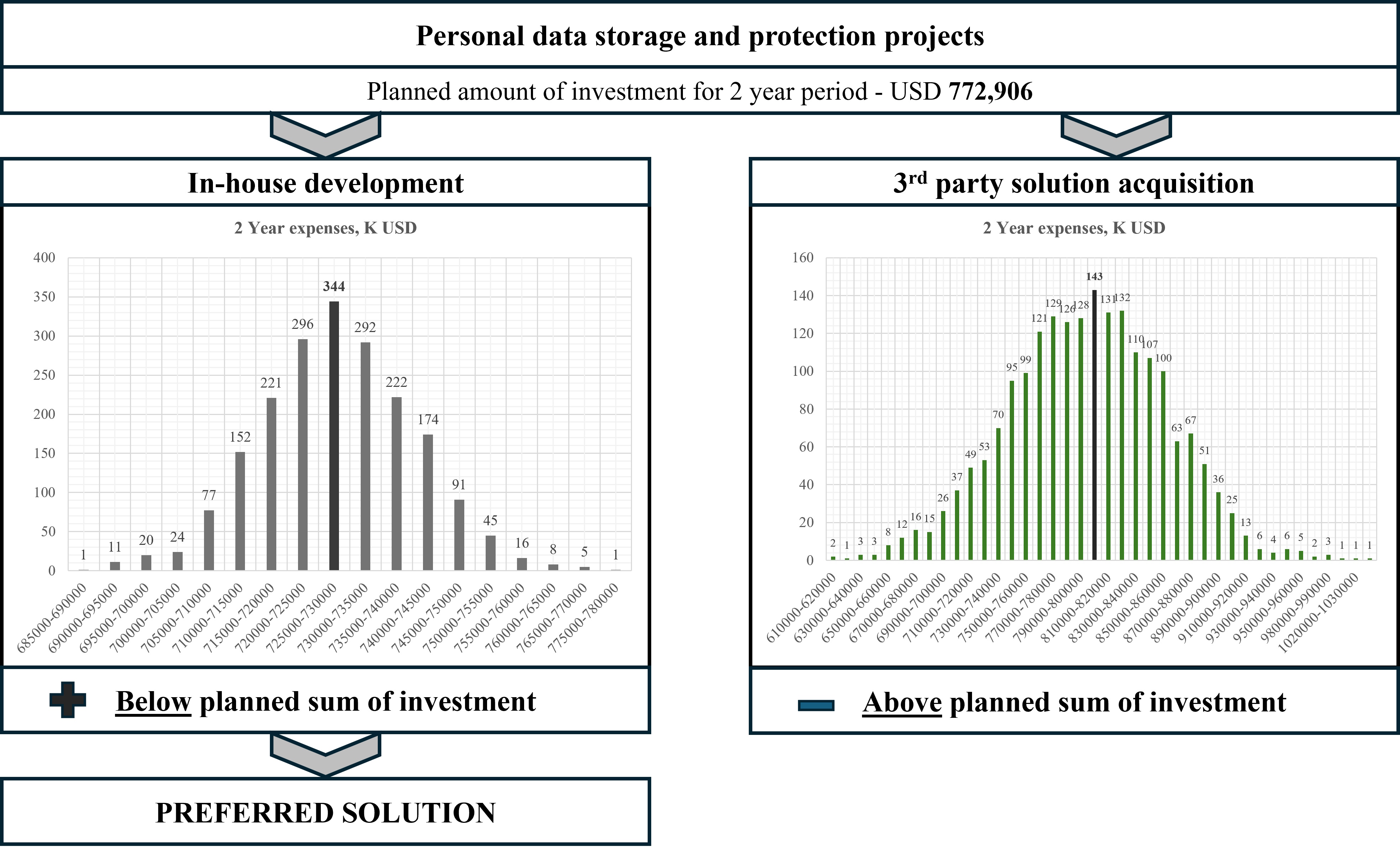 The development of analysis methodology of financial risks of projects in IT sphere