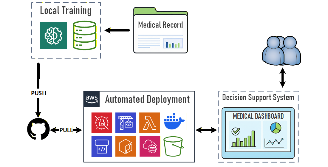 Improving the effectiveness of medical decision support systems based on machine learning and cloud services