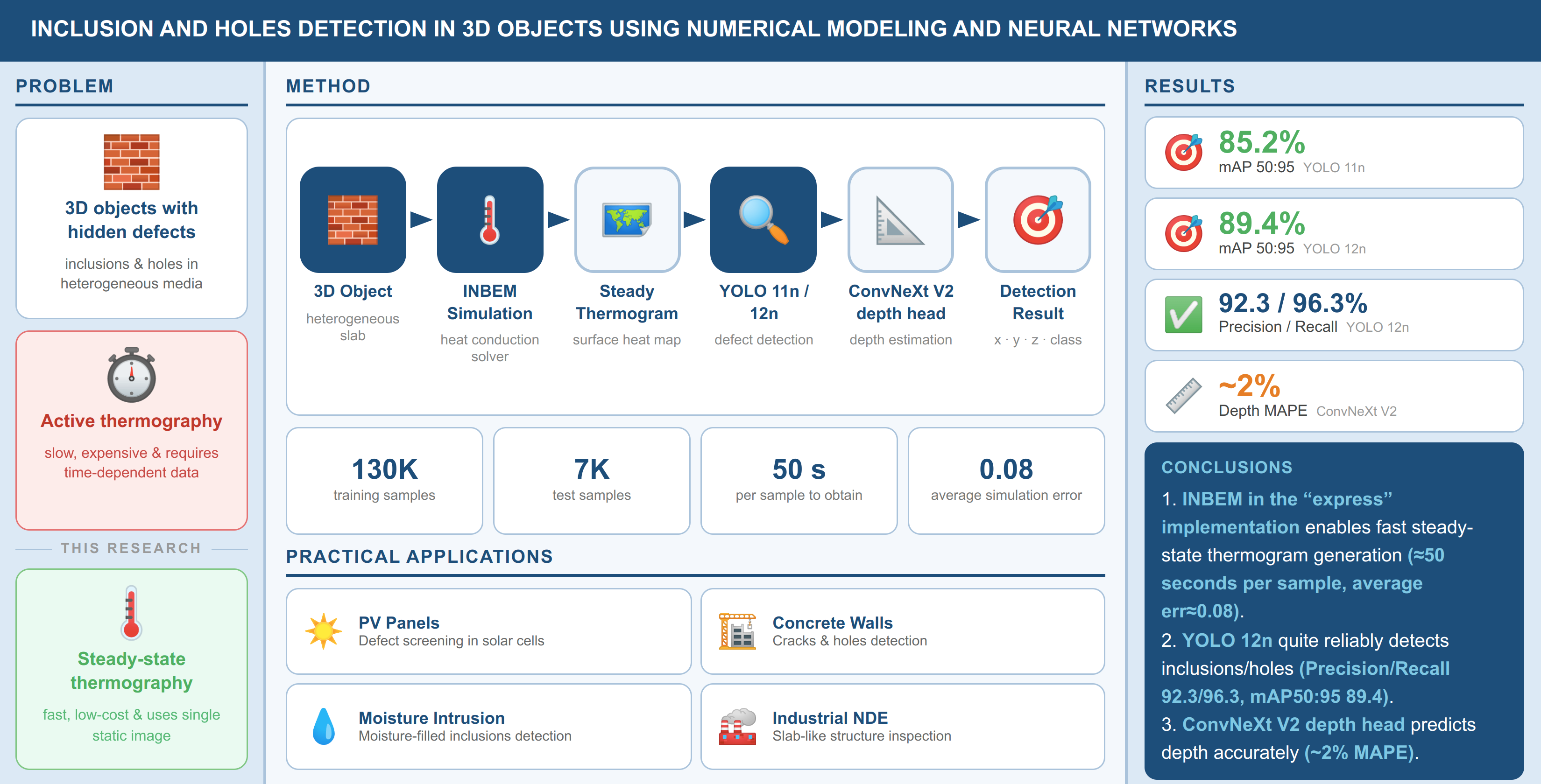 Inclusion and holes detection in 3D objects using numerical modeling and neural networks