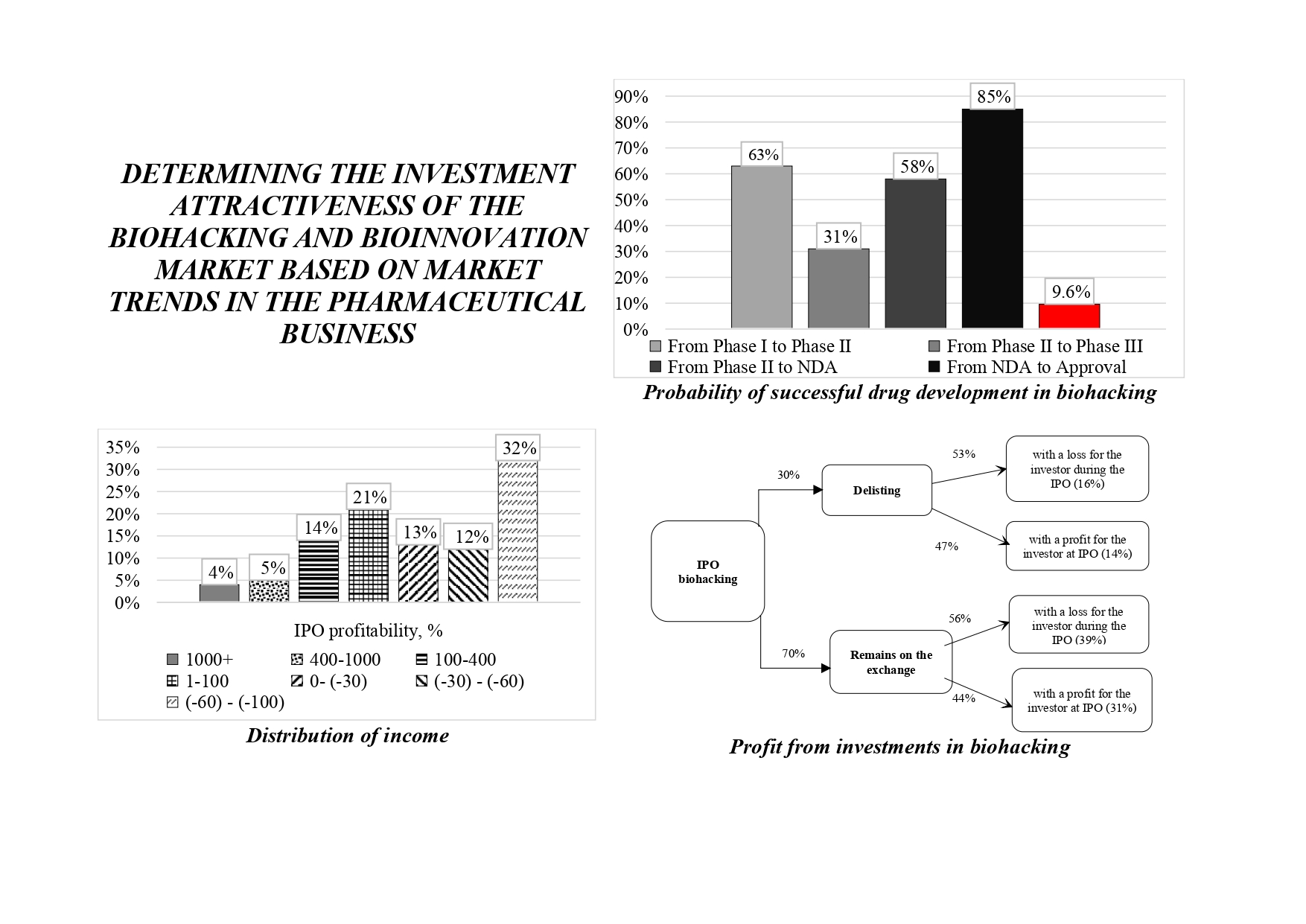 Determining the investment attractiveness of the biohacking and bioinnovation market based on market trends in the pharmaceutical business