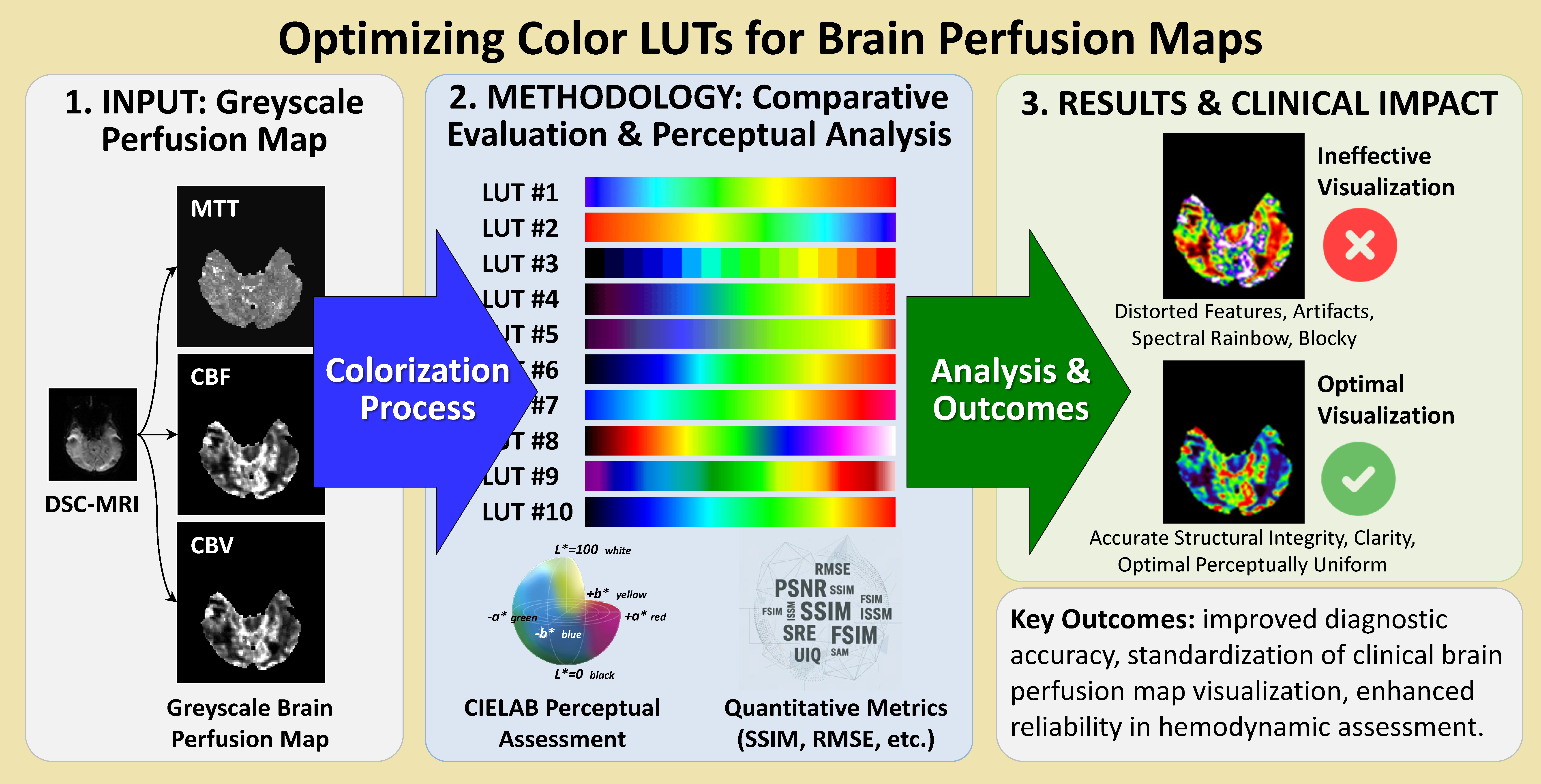 Comparative assessment of commonly used color lookup tables to determine key performance indicators for perfusion map data visualization