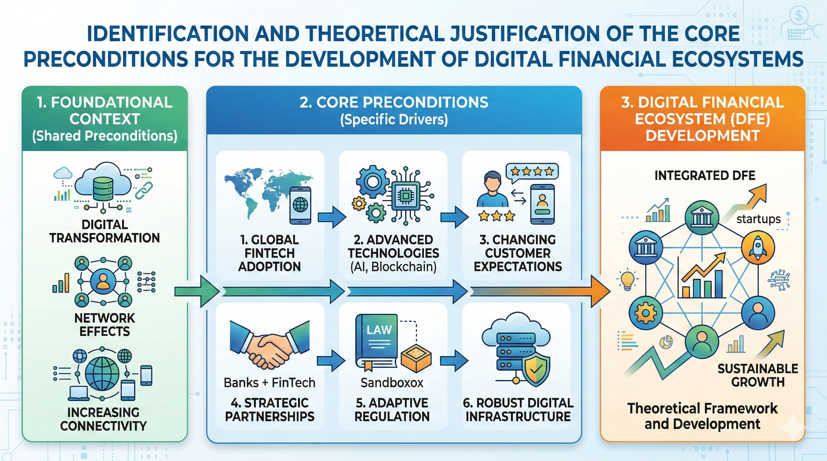Identification and theoretical justification of the core preconditions for the development of digital financial ecosystems