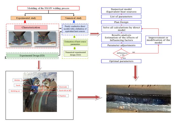 Development of a predictive thermal model based on the equivalent source approach for SMAW welding of X70 steel pipes
