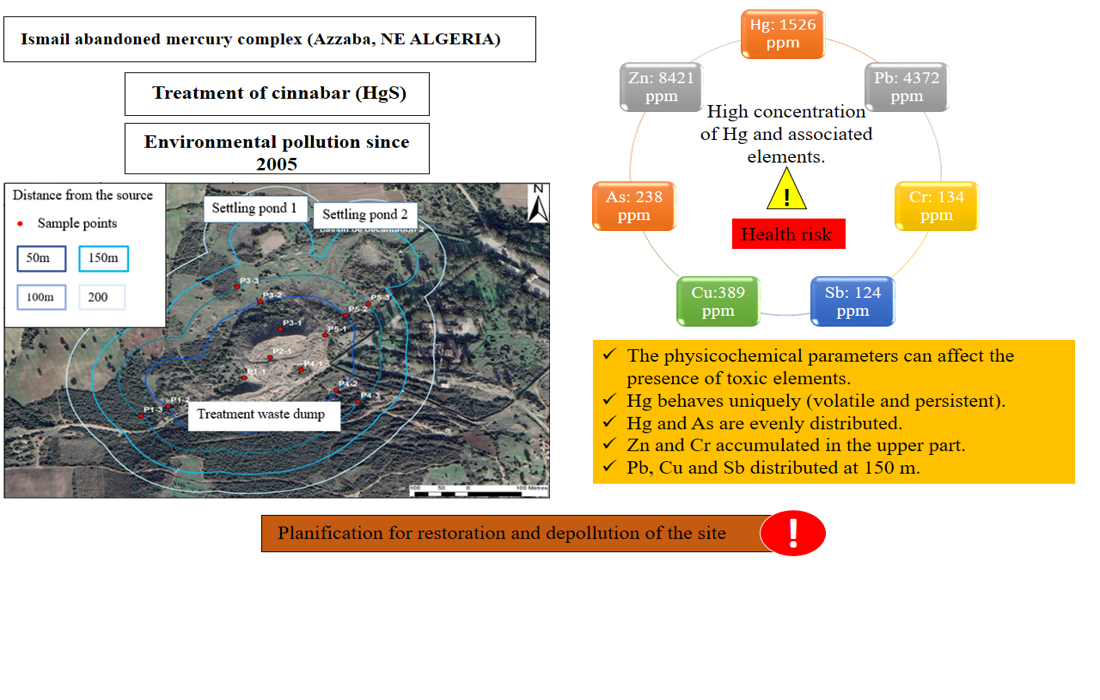 Оцінка поведінки та розподілу ртуті та пов'язаних з нею важких металів у забруднених ґрунтах з покинутого ртутного комплексу в регіоні Аззаба (північний схід Алжиру)
