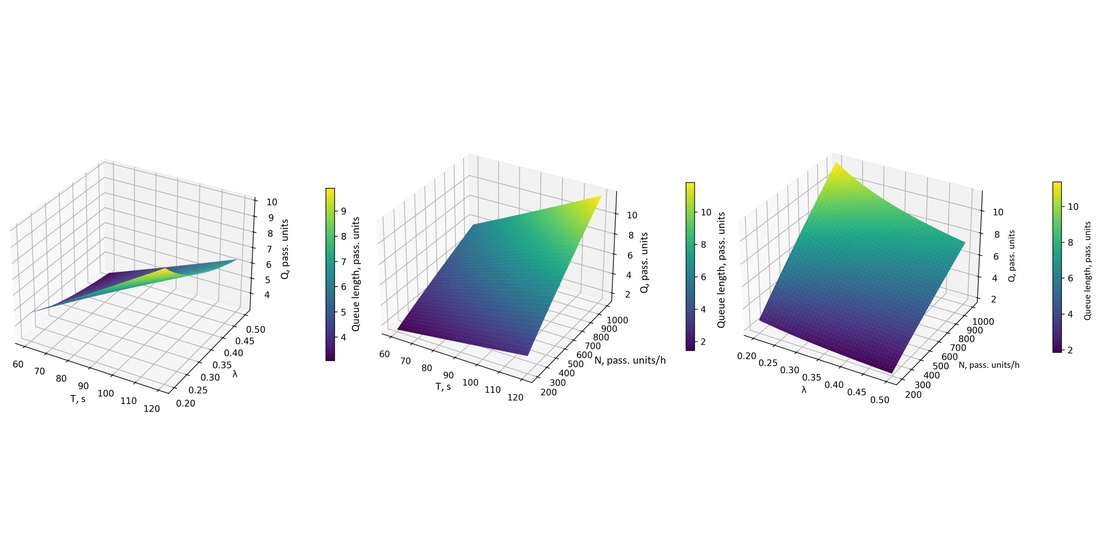 Determination of the impact of traffic delays at signalized intersections on the travel time of a fire engine to the place of a call