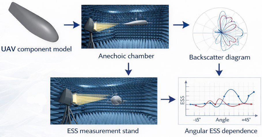 Enhancement of the measurement method for the radar cross section of unmanned aerial vehicles in the x-band under anechoic chamber conditions