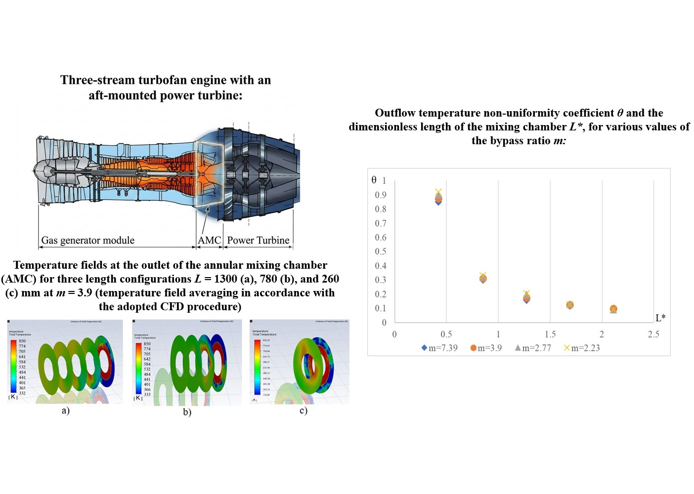 Визначення кількісних співвідношень між безрозмірною осьовою довжиною кільцевої передтурбінної камери змішування та загальними характеристиками однорідності температурного поля