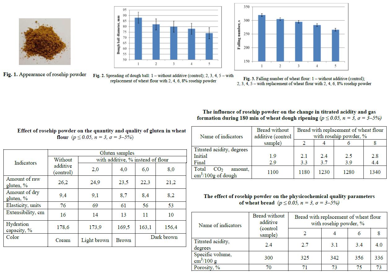Determination of the influence of rosehip powder on the quality of wheat dough and bread