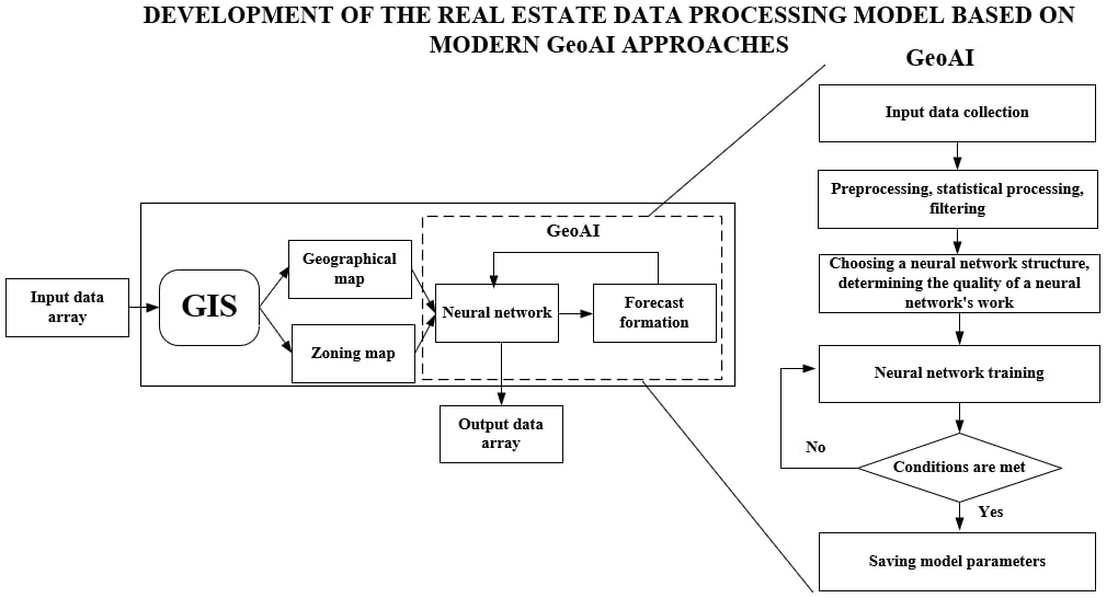 Development of the real estate data processing model based on modern GeoAI approaches