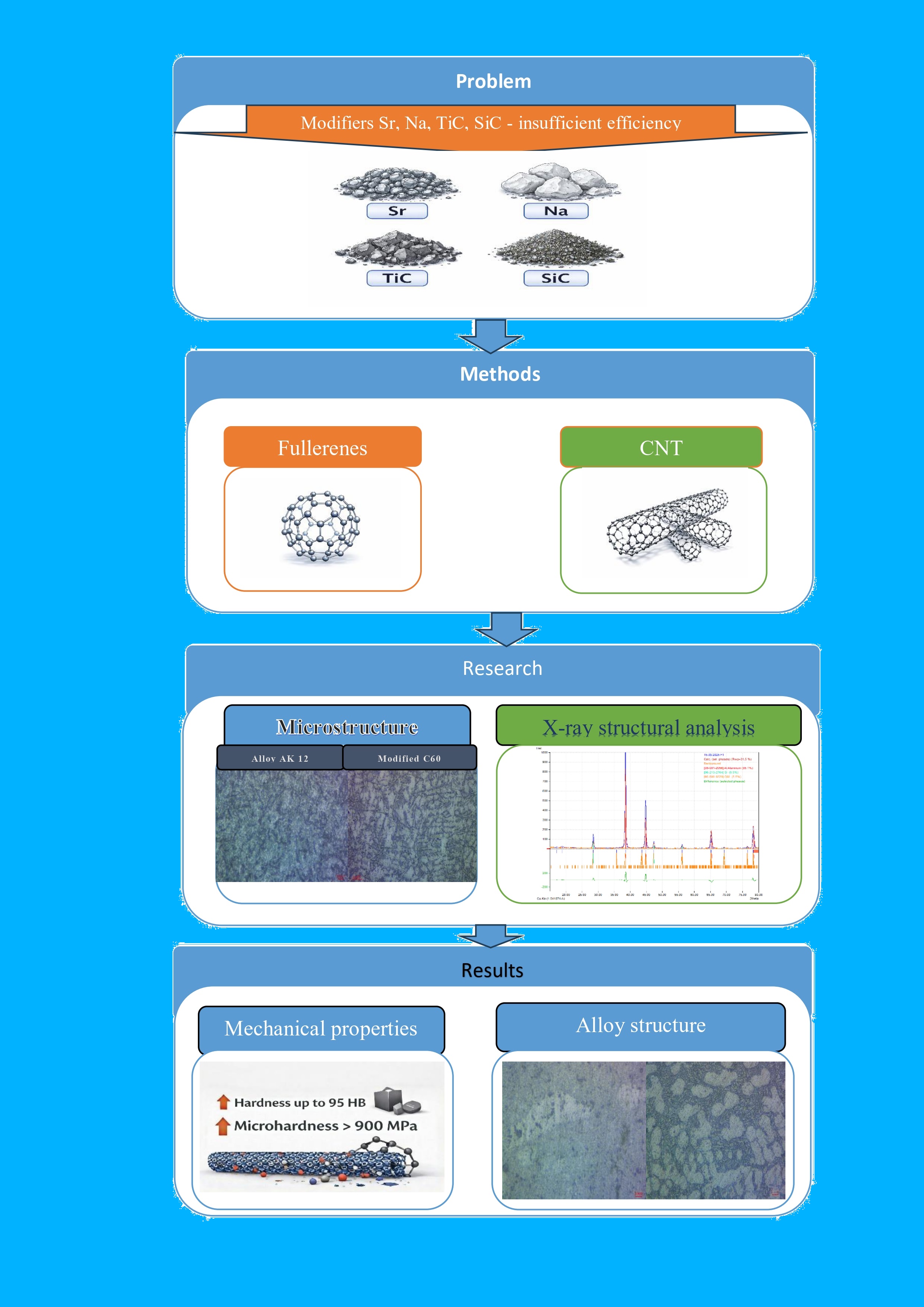 Виявлення впливу способу введення фулеренів C₆₀ та функціоналізованих вуглецевих нанотрубок на формування властивостей алюмінієвого сплаву 