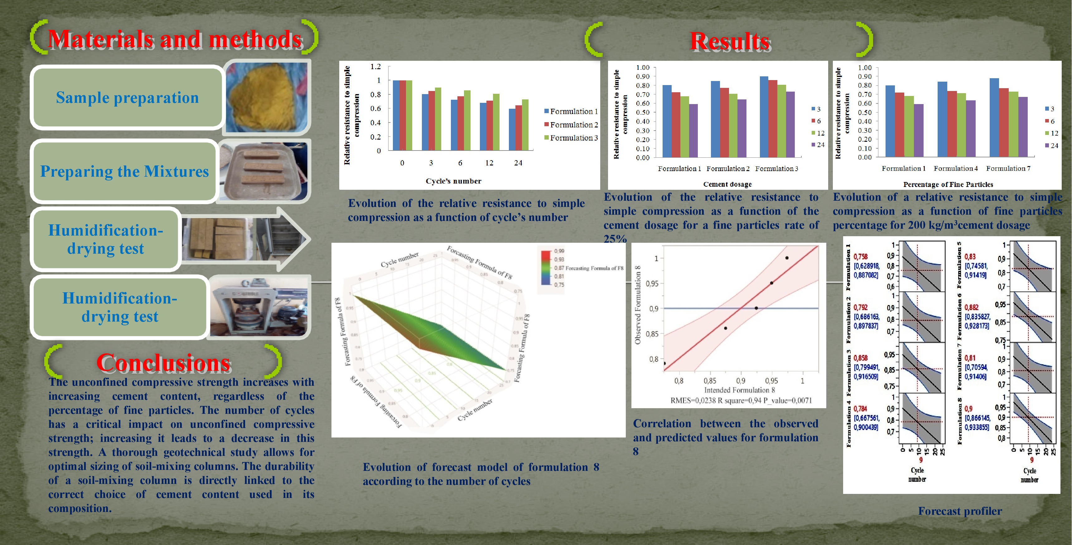 Gaining a deeper understanding of the behavior of soil mixing under the aging effect by comparing predictive approach and practical results