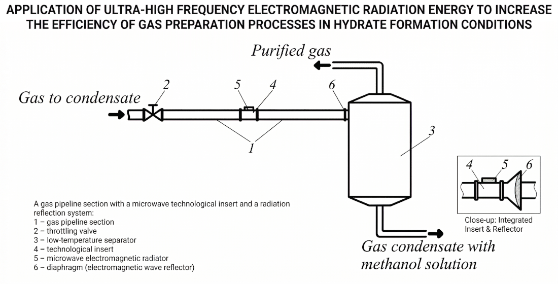 Application of ultra-high frequency electromagnetic radiation energy to increase the efficiency of gas preparation processes in hydrate formation conditions