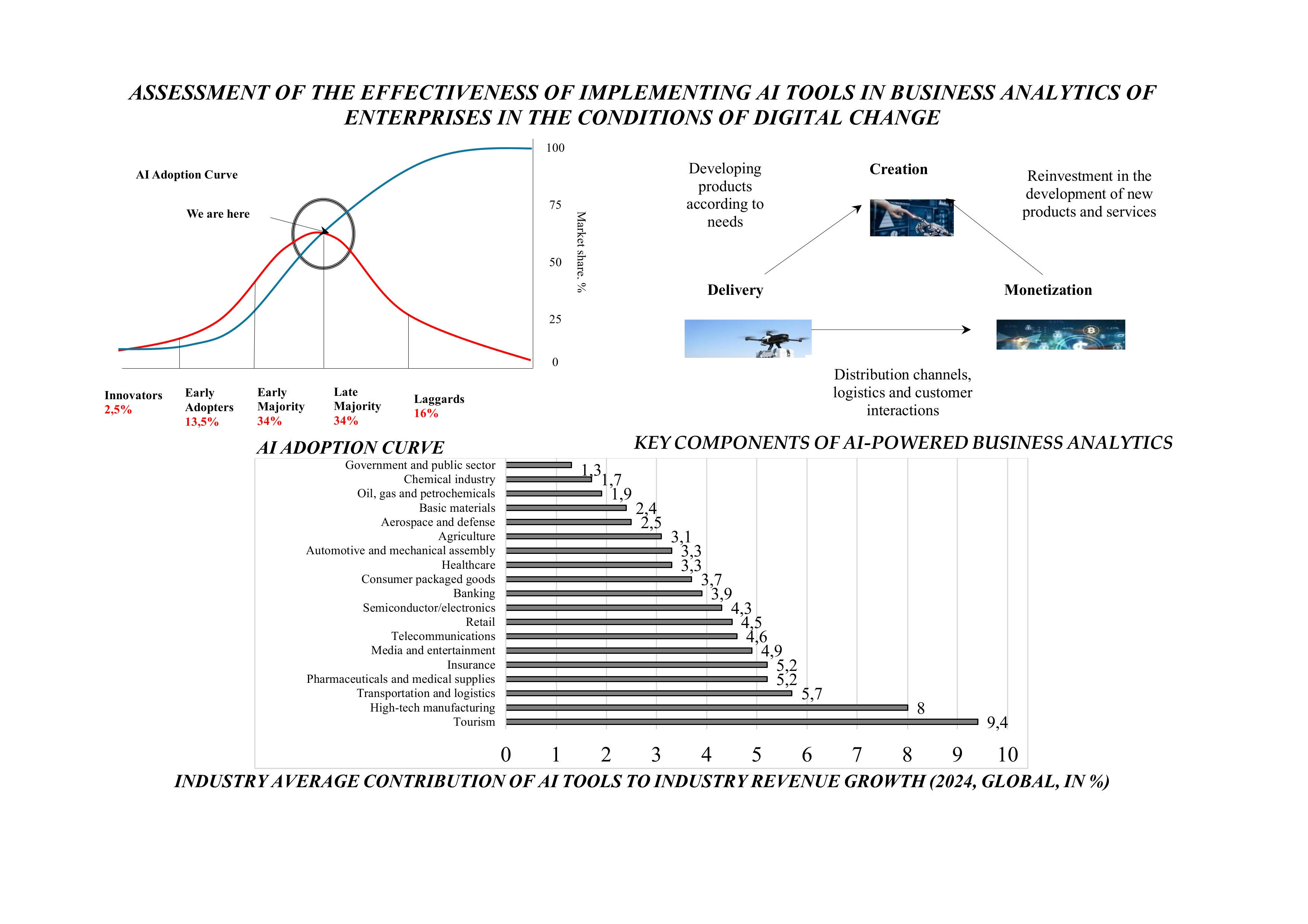 Assessment of the effectiveness of implementing AI tools in business analytics of enterprises in the conditions of digital change