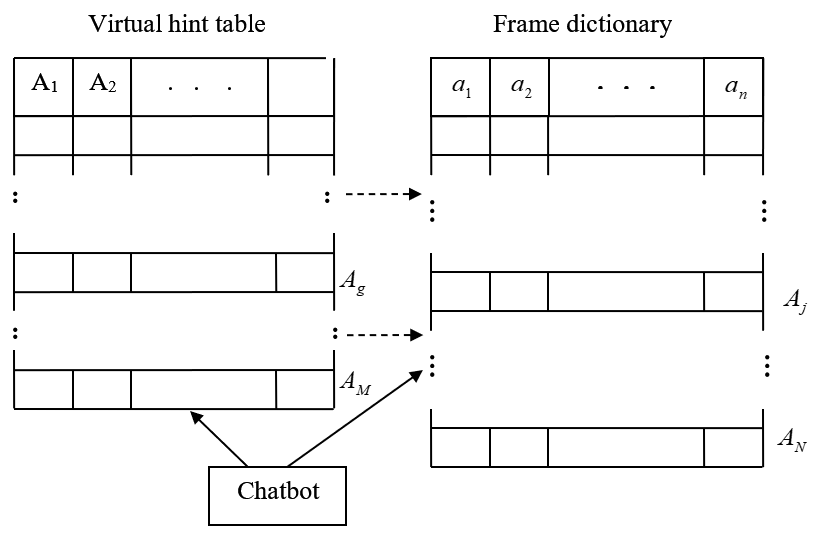 Development of an approach to forming a frame-based dictionary for the personalization of an educational chatbot