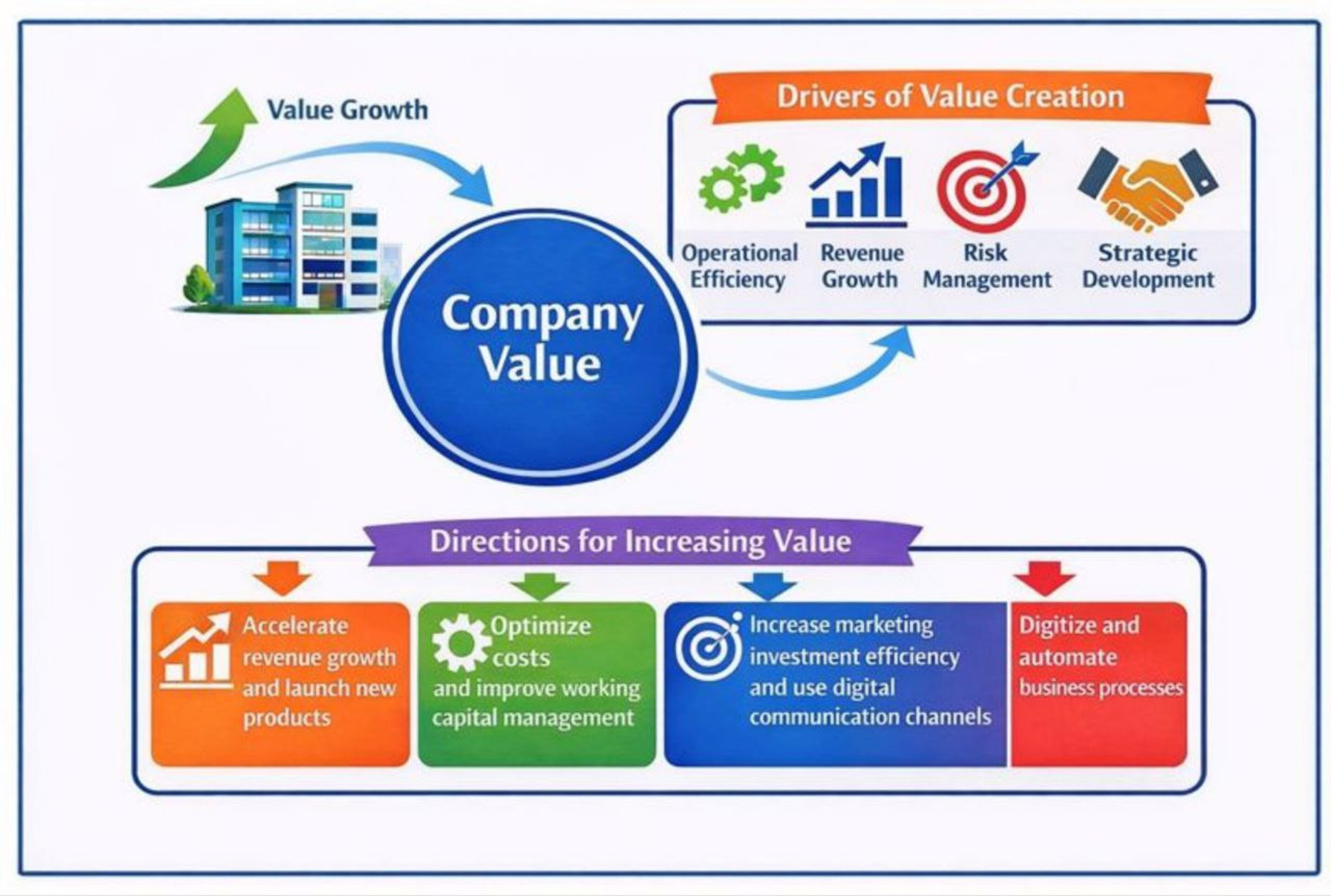 Development of directions for increasing the company's value