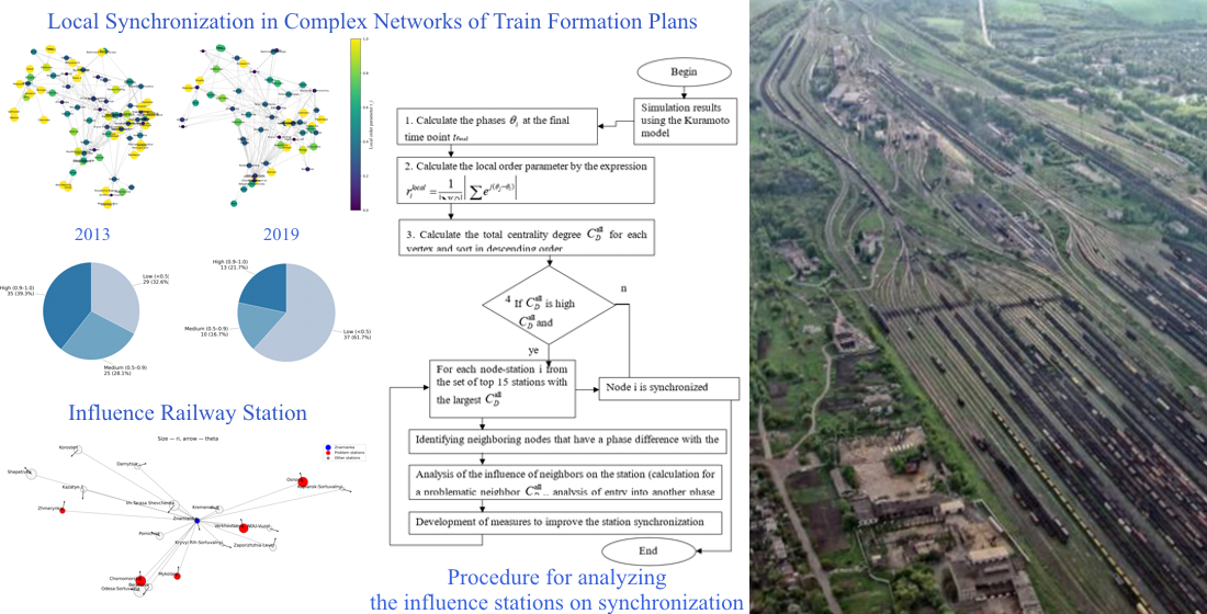 Identification of influential railway stations using local synchronization in complex networks of train formation plans