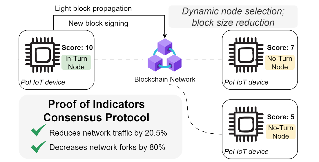 Proof-of-Indicators: development and validation of an adaptive consensus mechanism for Internet of Things blockchain networks